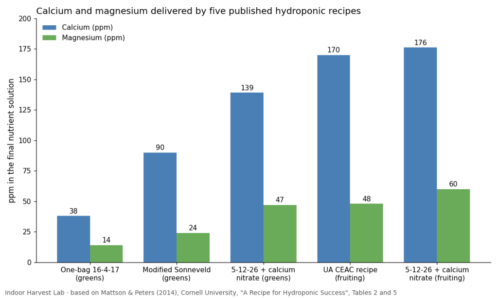 Bar chart of calcium and magnesium ppm in five published hydroponic recipes, used to judge cal-mag needs
