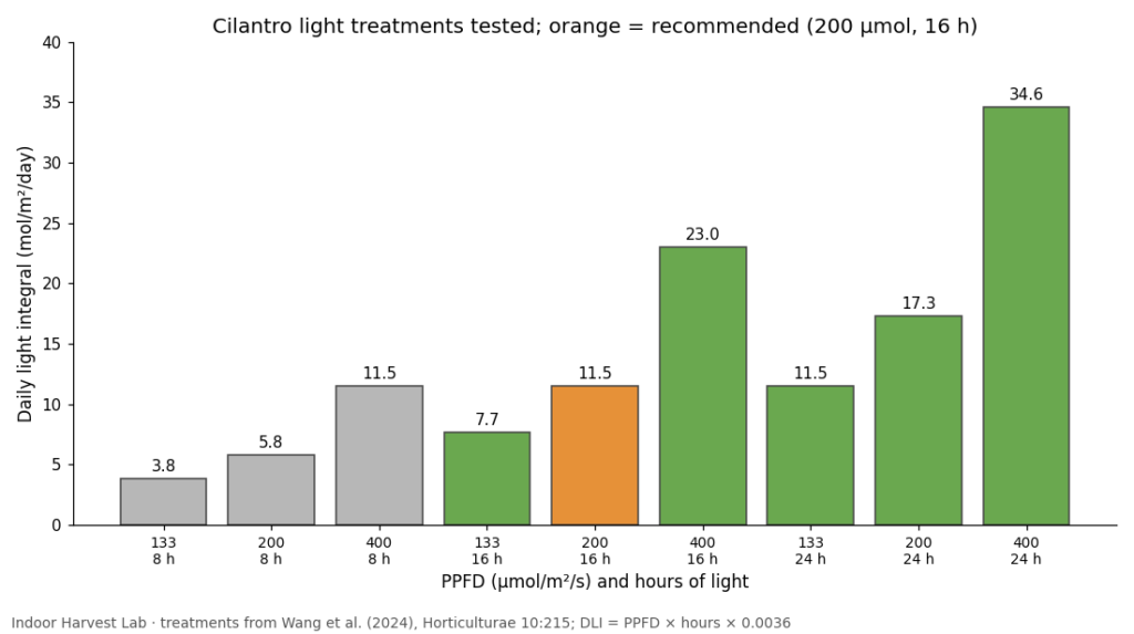 Chart of daily light integral for cilantro indoors light treatments, 133 to 400 µmol for 8 to 24 hours