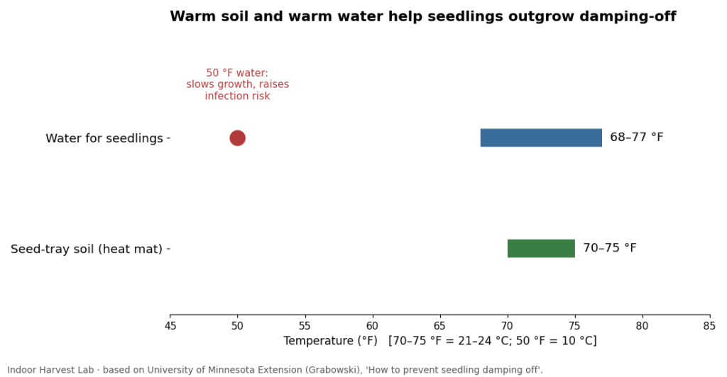 Chart of soil and water temperatures that help prevent damping-off