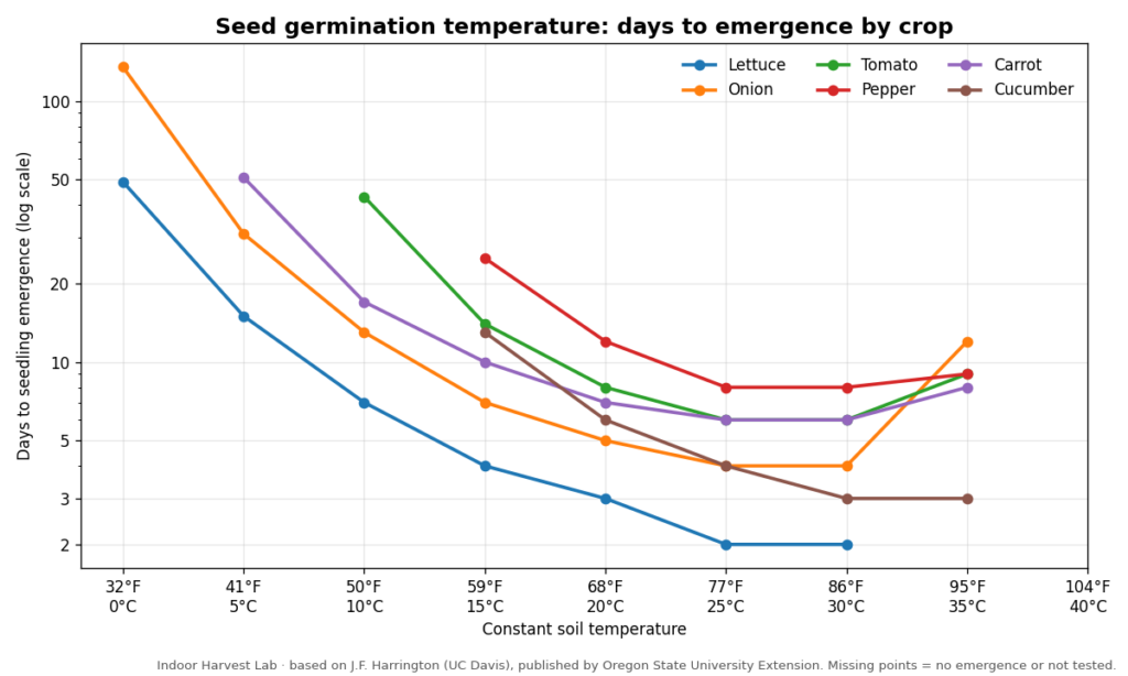 Line chart of days to seedling emergence versus soil temperature for lettuce, onion, tomato, pepper, carrot and cucumber