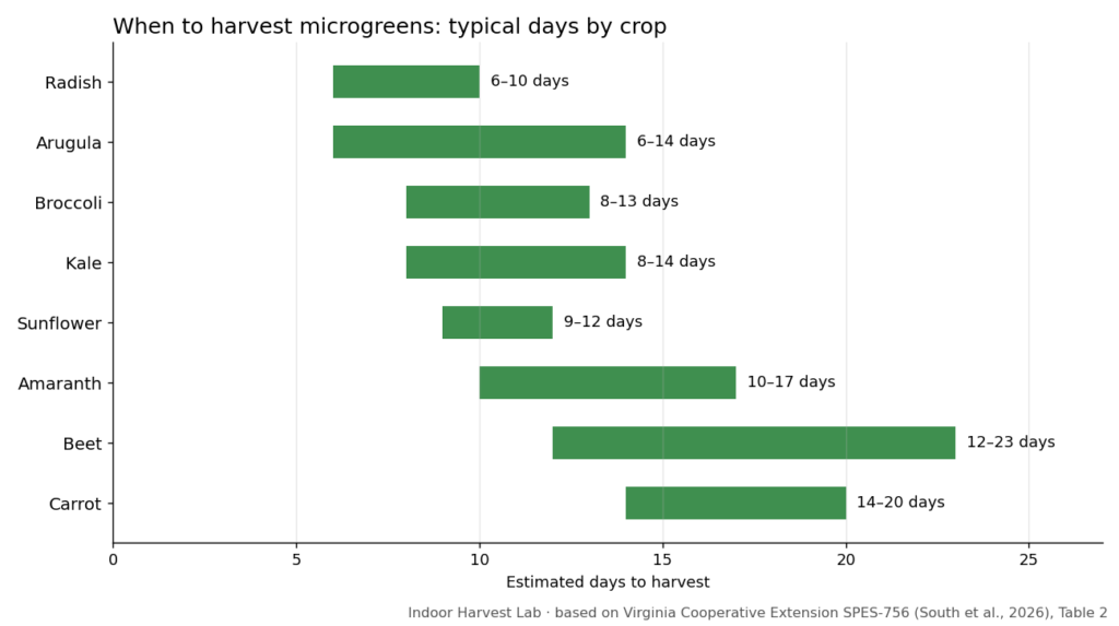 Chart of days to harvest microgreens by crop, from radish 6-10 days to beet 12-23 days