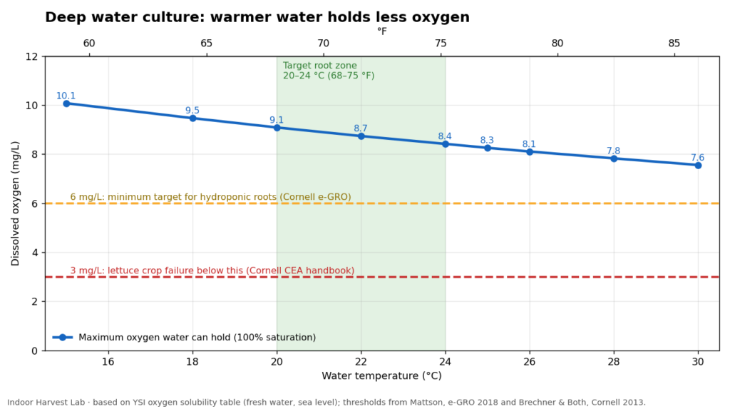 Deep water culture chart of dissolved oxygen falling as water temperature rises