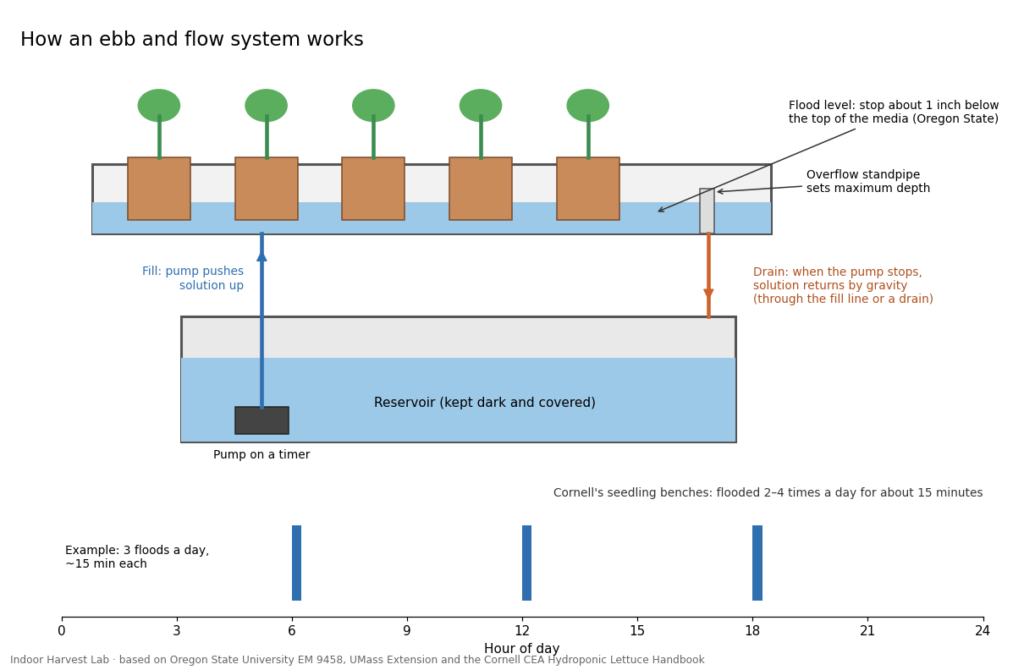 Diagram of an ebb and flow system with flood tray, reservoir, pump and overflow
