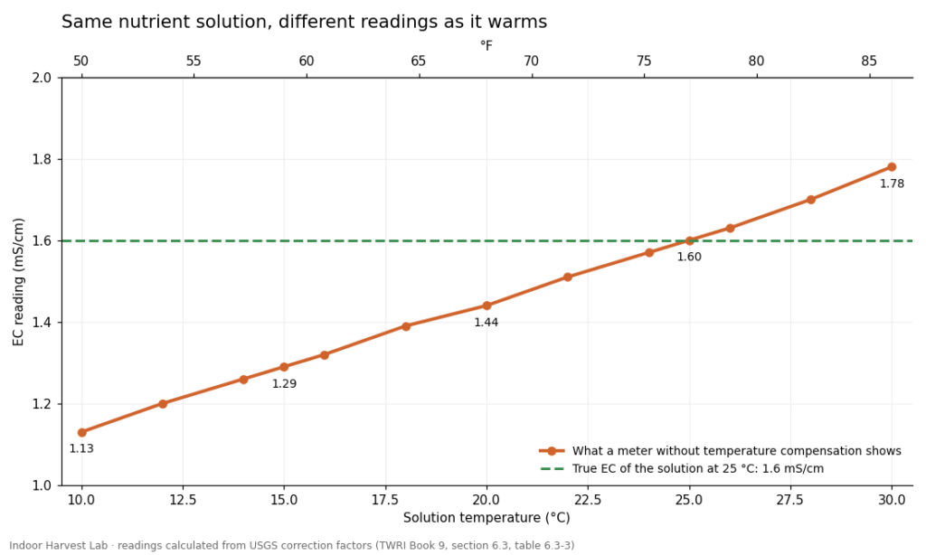 Chart of how temperature changes an uncompensated EC reading
