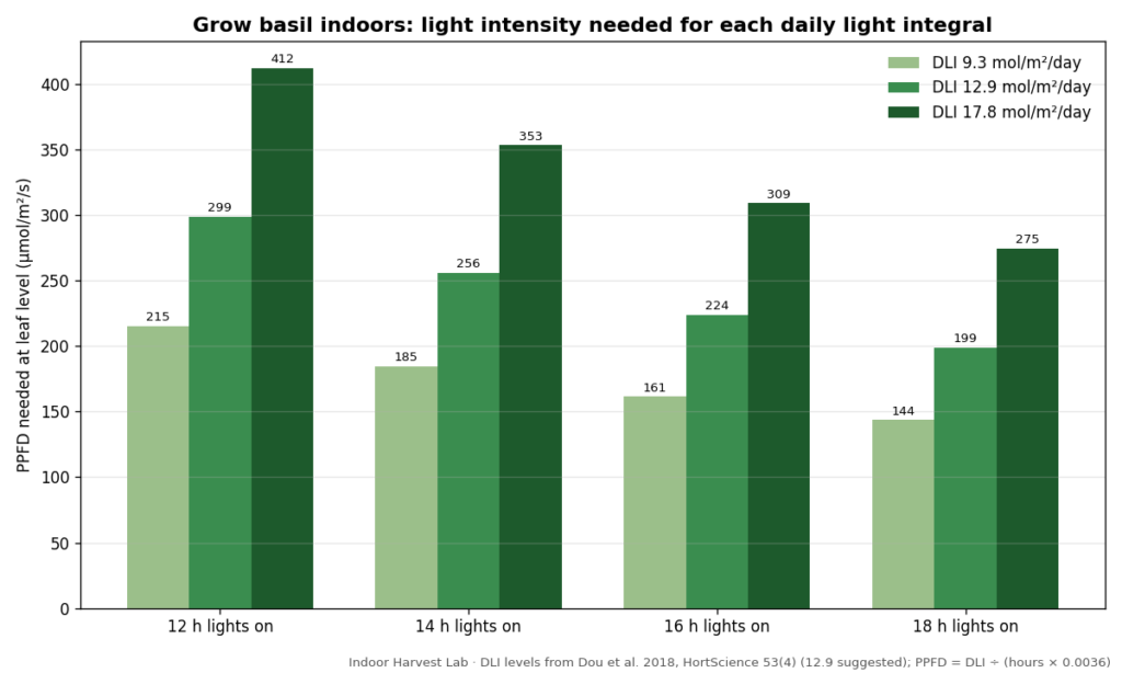 Chart of PPFD needed to grow basil indoors at DLI 9.3, 12.9 and 17.8 for 12 to 18 hours of light