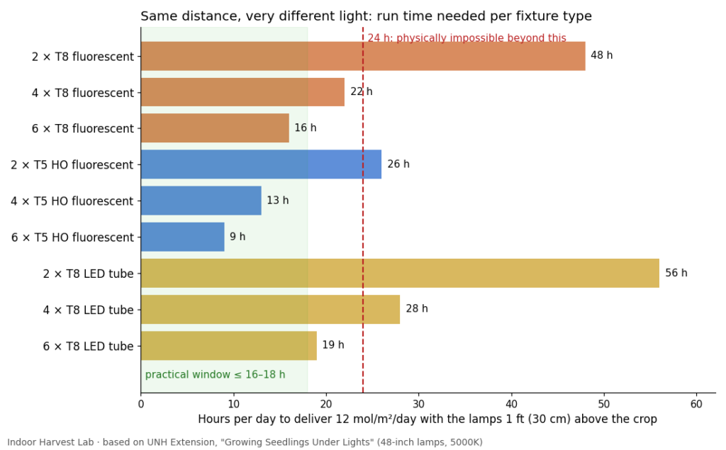 Bar chart of hours per day each fluorescent and LED tube fixture needs at 1 foot grow light distance to give seedlings 12 mol per day