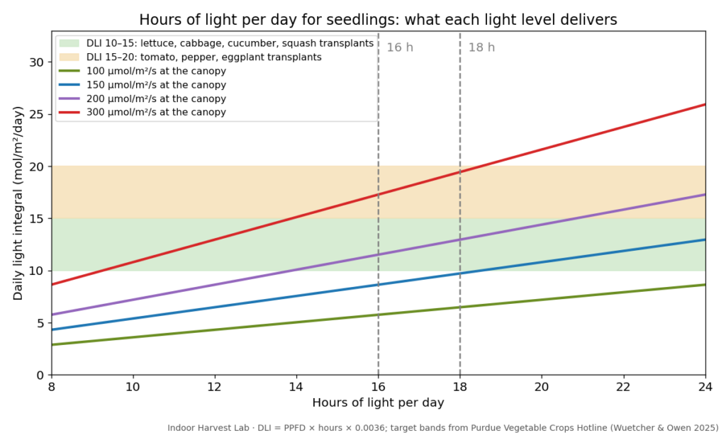 Chart of daily light integral against hours of light at four PPFD levels with transplant DLI targets