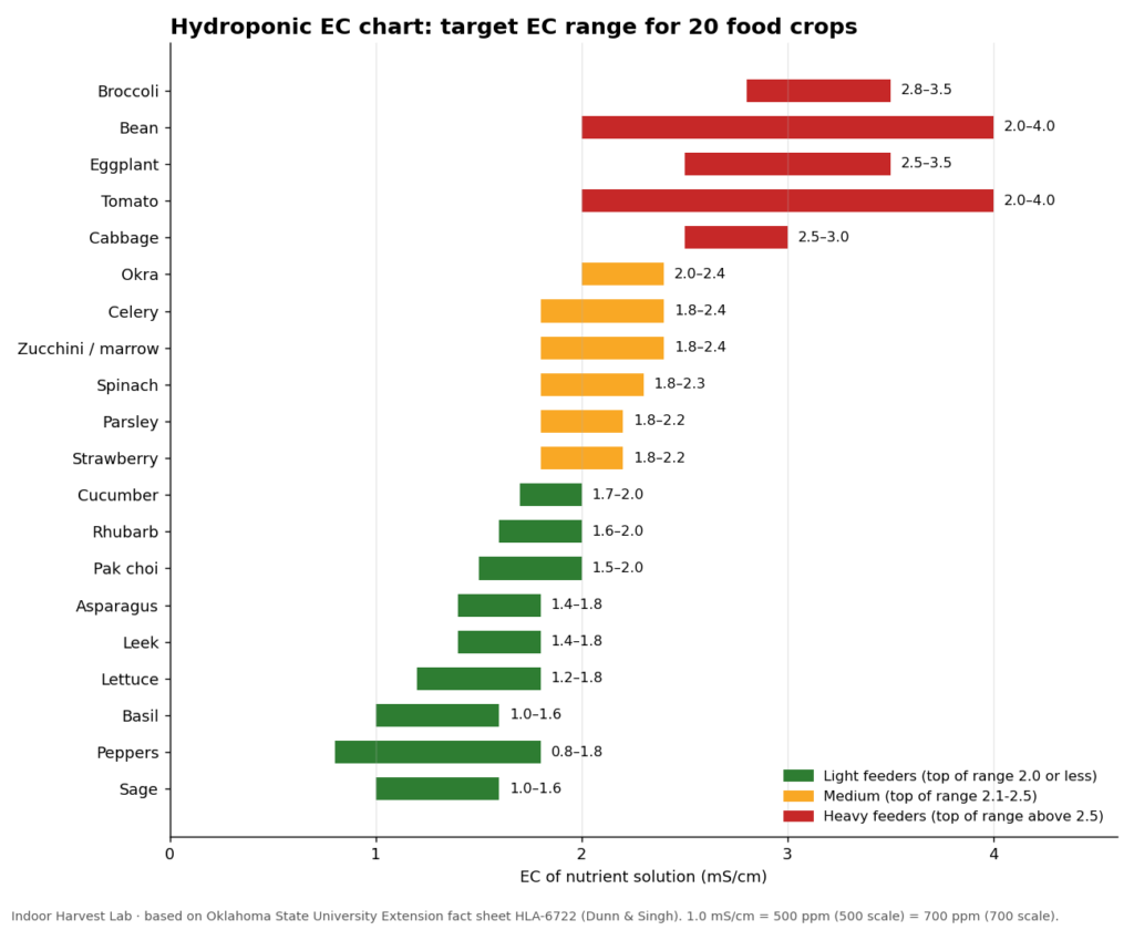 Hydroponic EC chart showing the EC range in mS/cm for 20 food crops