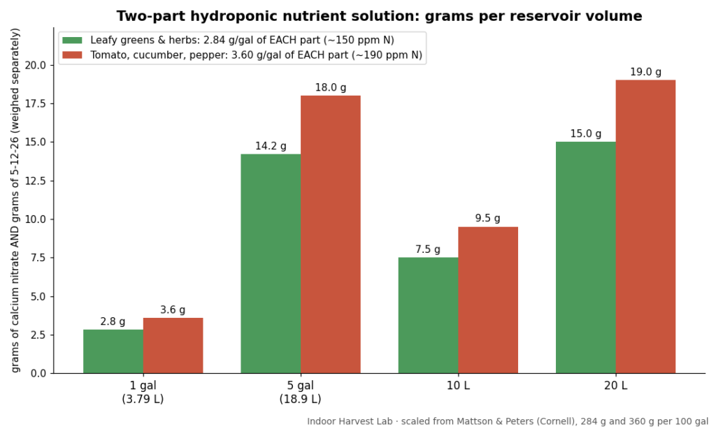 Chart of grams per reservoir volume for a two-part hydroponic nutrient solution