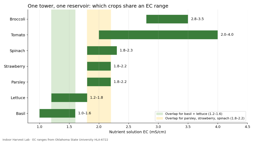 Chart of EC ranges showing which crops can share one hydroponic tower reservoir