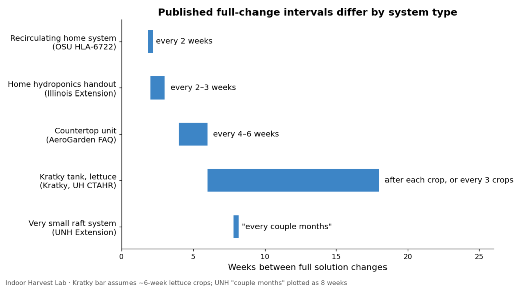 Chart of how often to change hydroponic water by system type