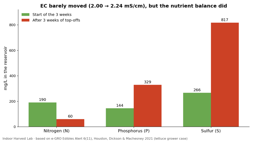 Chart showing nitrogen falling and sulfur rising in hydroponic water while EC stayed steady