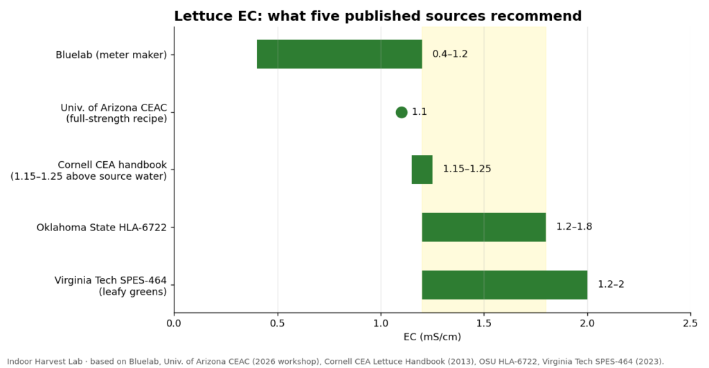 Chart comparing lettuce EC recommendations from five sources