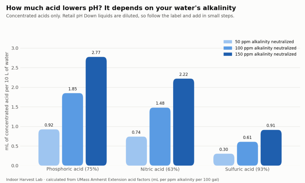Chart of mL of phosphoric, nitric and sulfuric acid needed to lower pH in hydroponics per 10 liters at 50, 100 and 150 ppm alkalinity