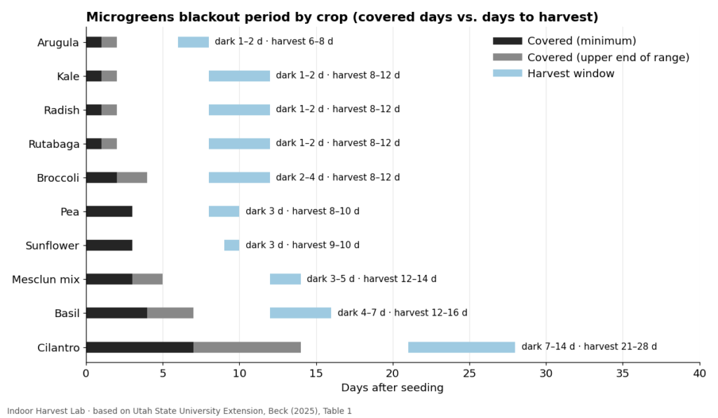 Chart of microgreens blackout period by crop, from 1 day for arugula to 14 days for cilantro