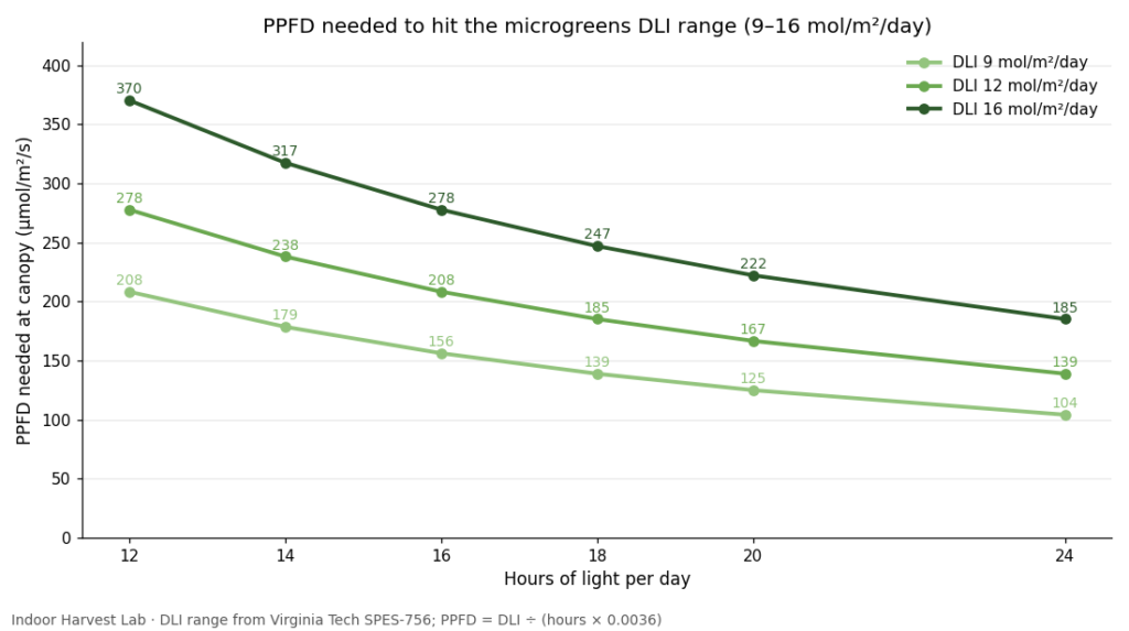 Chart of PPFD needed for microgreens light at 12 to 24 hours to reach DLI 9, 12 and 16