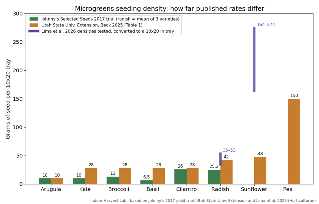 Chart comparing microgreens seeding density in grams per 10x20 tray from three sources