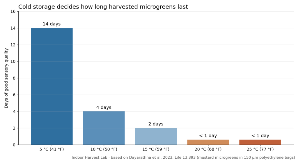 Chart of microgreens shelf life by storage temperature: 14 days at 5 C, under 1 day at 20-25 C