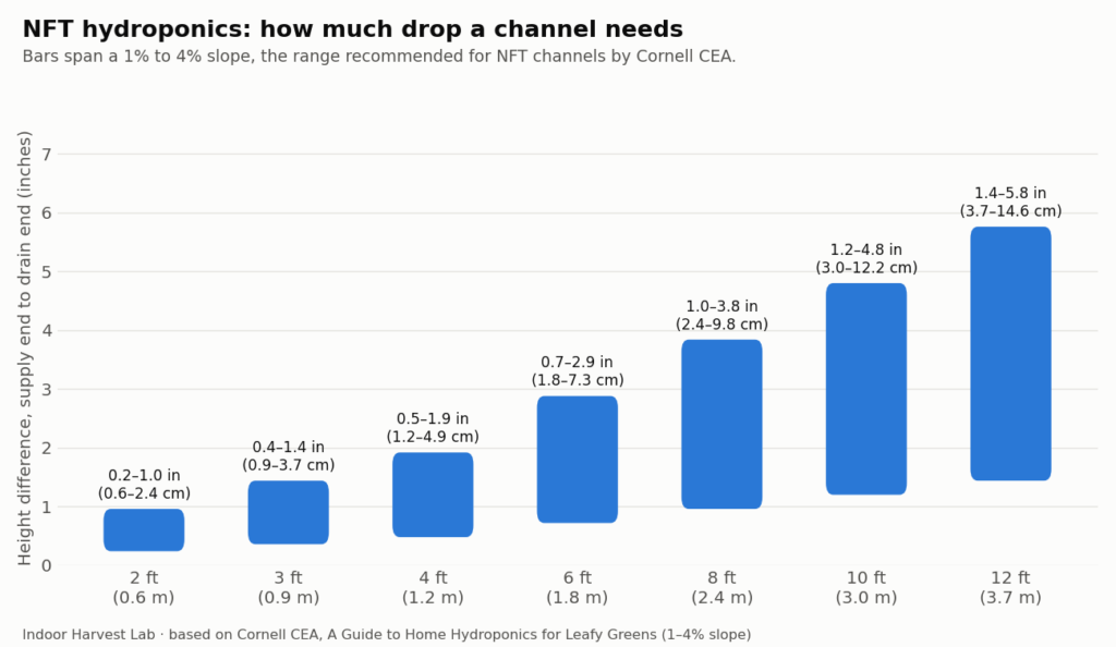 Chart of the drop needed for NFT hydroponics channels from 2 to 12 feet long at a 1 to 4 percent slope