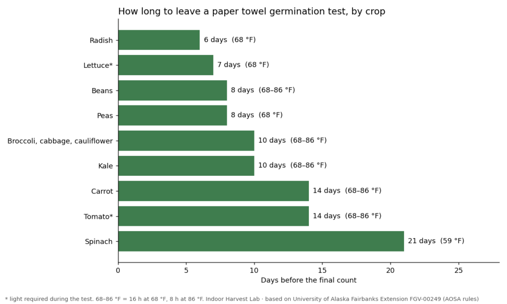 Chart of paper towel germination test length by crop, from 6 days for radish to 21 days for spinach
