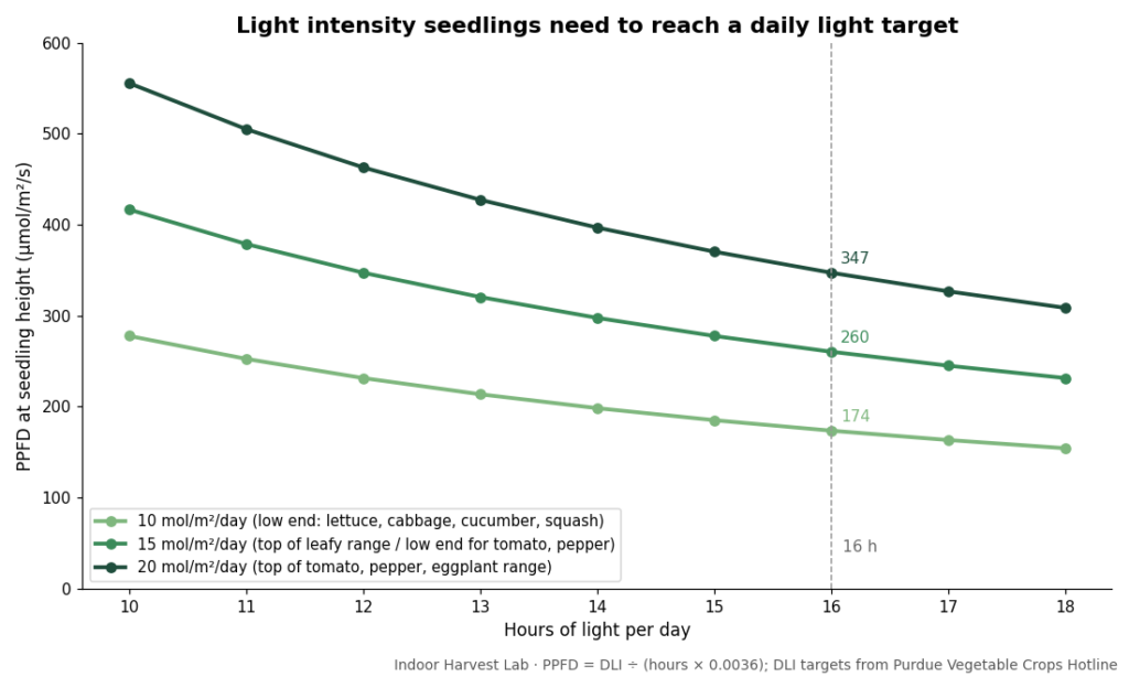 Chart of the PPFD needed to prevent leggy seedlings at 10 to 18 hours of light