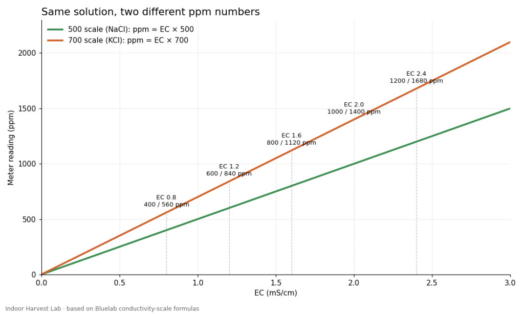 PPM to EC chart comparing the 500 and 700 scales