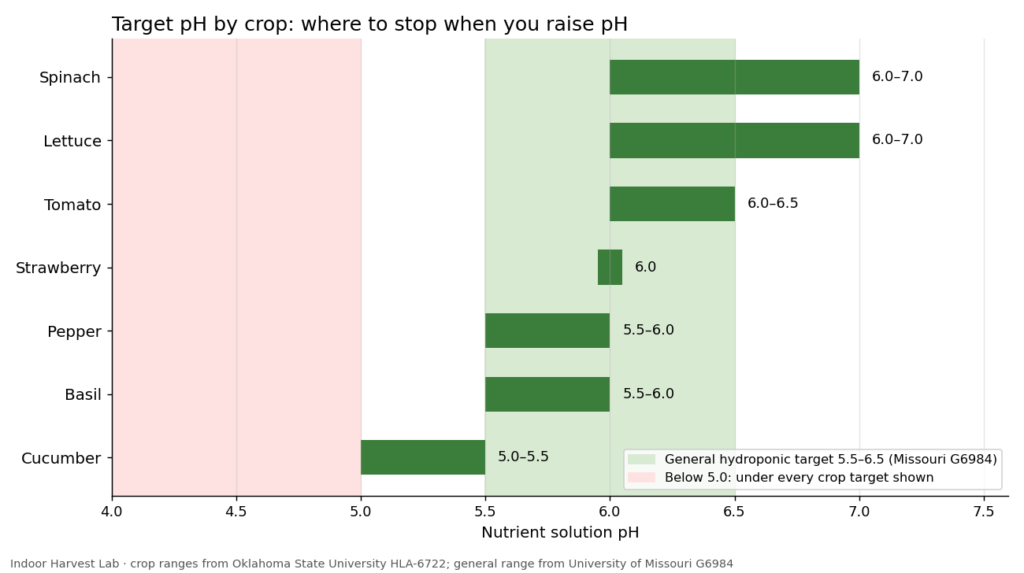 Chart of target pH ranges by crop showing where to stop when you raise pH in hydroponics