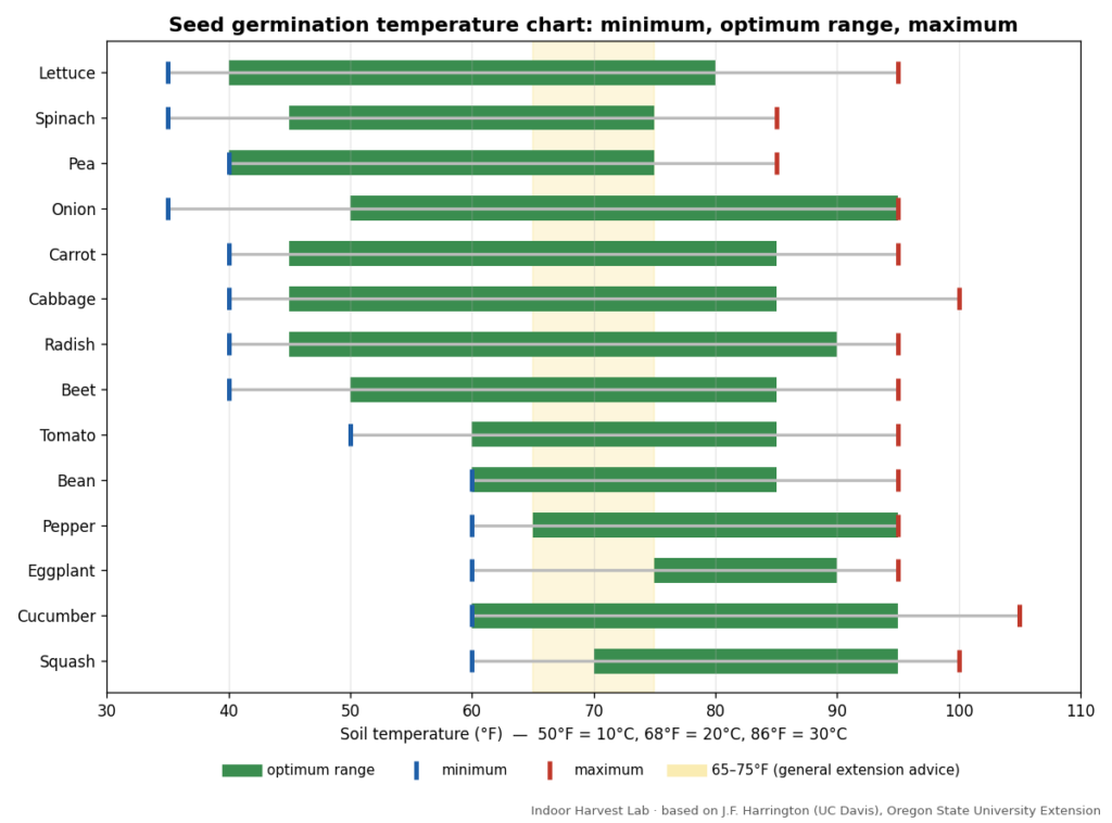 Seed germination temperature chart showing minimum, optimum range and maximum soil temperature for 14 vegetables