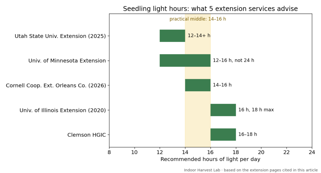 Chart of recommended hours of light for seedlings from five university extension services